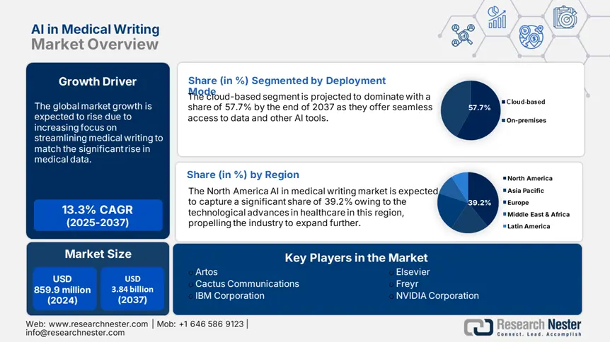 AI in Medical Writing Market overview